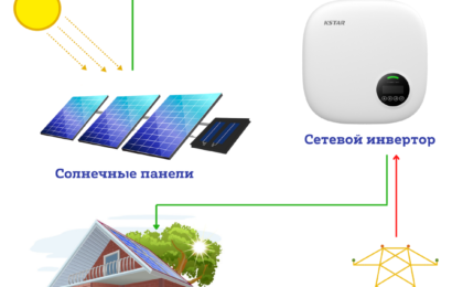 Сетевые солнечные электростанции для бизнеса — особенности выбора Сетевые солнечные электростанции для бизнеса — особенности выбора
